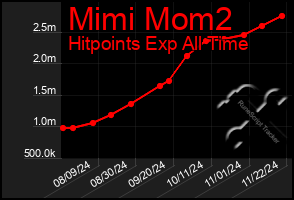 Total Graph of Mimi Mom2