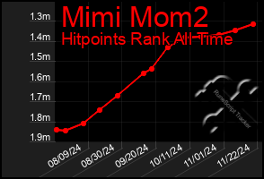 Total Graph of Mimi Mom2