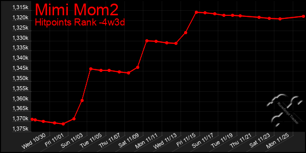 Last 31 Days Graph of Mimi Mom2