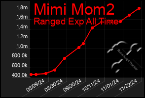 Total Graph of Mimi Mom2