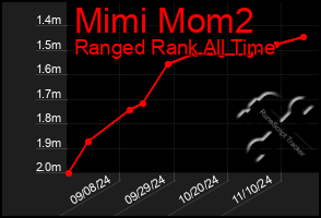 Total Graph of Mimi Mom2