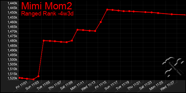 Last 31 Days Graph of Mimi Mom2