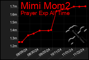 Total Graph of Mimi Mom2