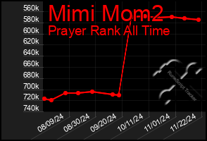 Total Graph of Mimi Mom2