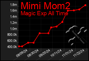 Total Graph of Mimi Mom2