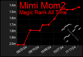 Total Graph of Mimi Mom2