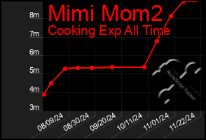 Total Graph of Mimi Mom2