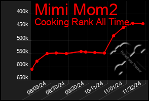 Total Graph of Mimi Mom2