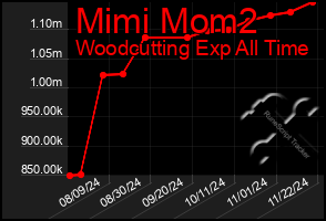 Total Graph of Mimi Mom2