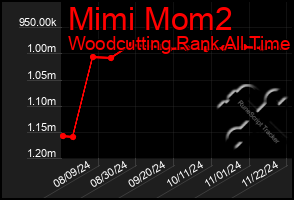 Total Graph of Mimi Mom2