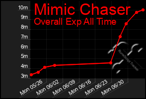 Total Graph of Mimic Chaser