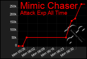 Total Graph of Mimic Chaser