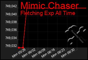 Total Graph of Mimic Chaser