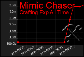 Total Graph of Mimic Chaser