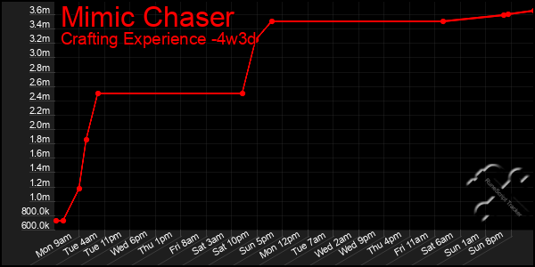 Last 31 Days Graph of Mimic Chaser