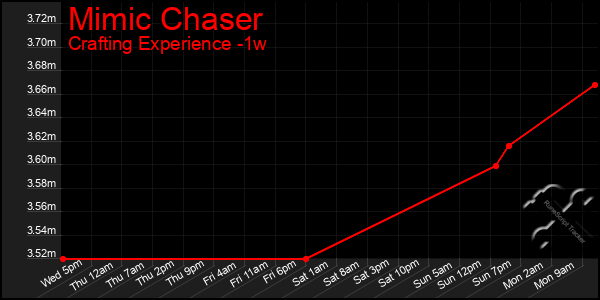 Last 7 Days Graph of Mimic Chaser