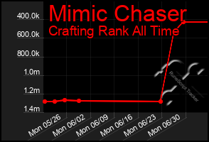Total Graph of Mimic Chaser