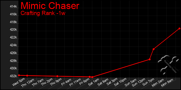 Last 7 Days Graph of Mimic Chaser