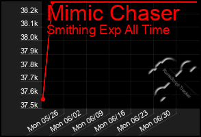 Total Graph of Mimic Chaser