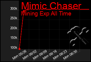 Total Graph of Mimic Chaser