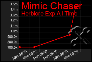 Total Graph of Mimic Chaser