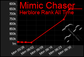 Total Graph of Mimic Chaser