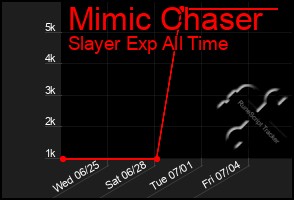 Total Graph of Mimic Chaser