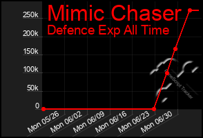 Total Graph of Mimic Chaser
