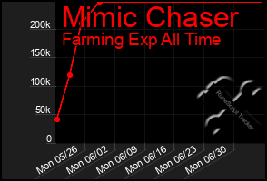 Total Graph of Mimic Chaser