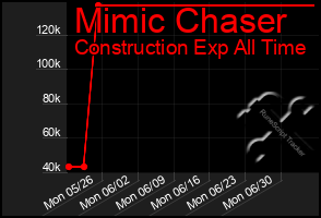 Total Graph of Mimic Chaser