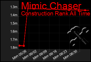 Total Graph of Mimic Chaser