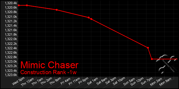 Last 7 Days Graph of Mimic Chaser