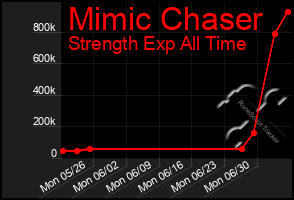Total Graph of Mimic Chaser