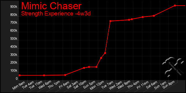 Last 31 Days Graph of Mimic Chaser