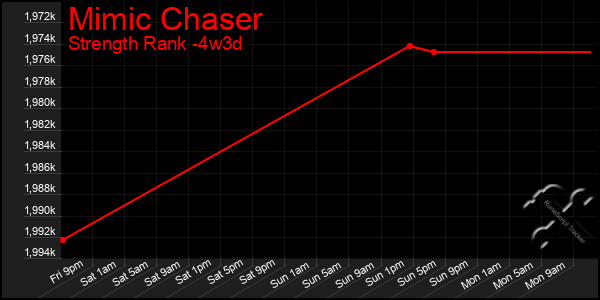 Last 31 Days Graph of Mimic Chaser