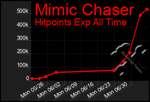 Total Graph of Mimic Chaser