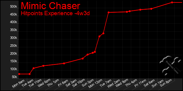 Last 31 Days Graph of Mimic Chaser