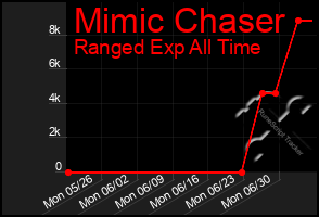 Total Graph of Mimic Chaser