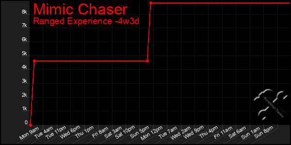 Last 31 Days Graph of Mimic Chaser
