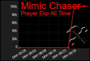 Total Graph of Mimic Chaser