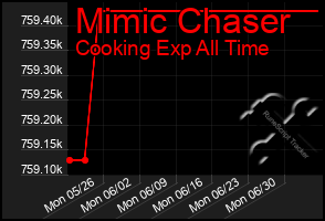 Total Graph of Mimic Chaser