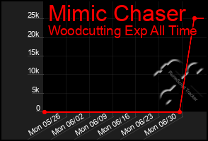 Total Graph of Mimic Chaser