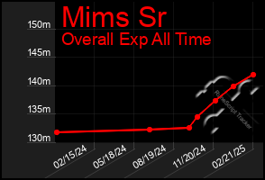 Total Graph of Mims Sr