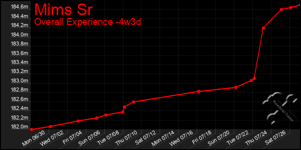 Last 31 Days Graph of Mims Sr