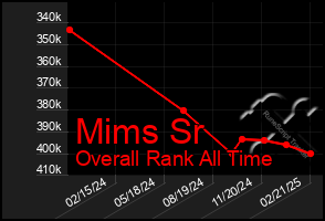 Total Graph of Mims Sr