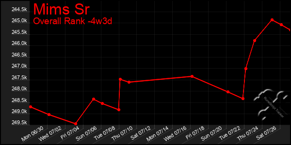 Last 31 Days Graph of Mims Sr