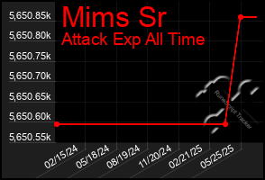 Total Graph of Mims Sr