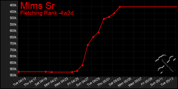 Last 31 Days Graph of Mims Sr