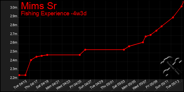 Last 31 Days Graph of Mims Sr