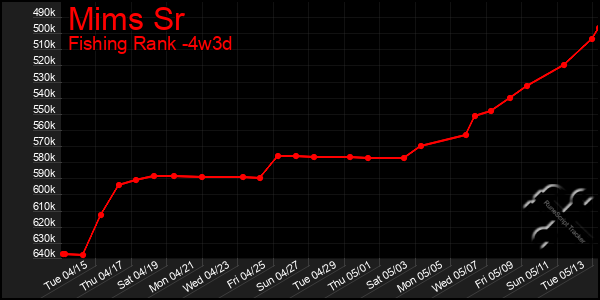 Last 31 Days Graph of Mims Sr